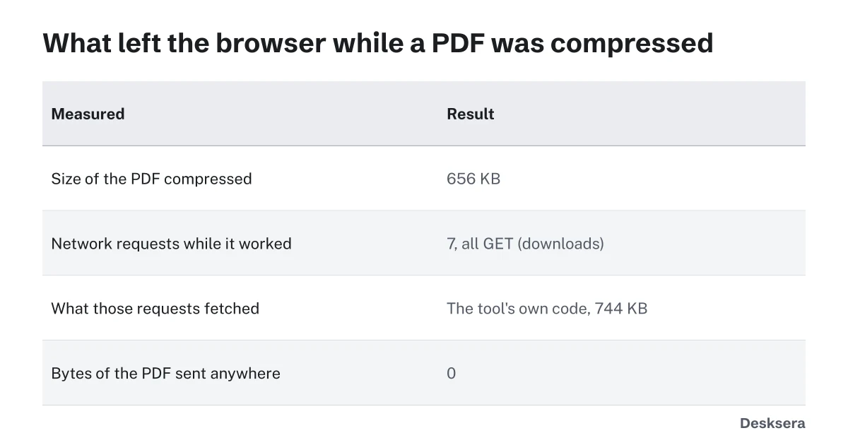 Is it safe to upload a PDF online: network test showing a browser-based tool sent none of the file
