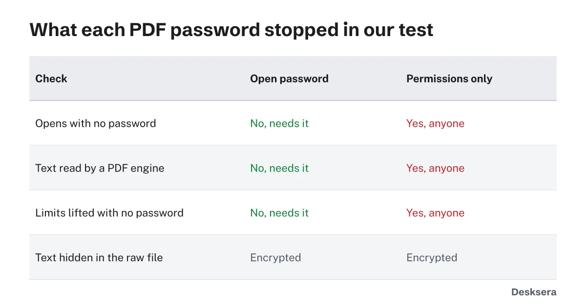PDF open password vs permissions password: test of what each one stopped without any password