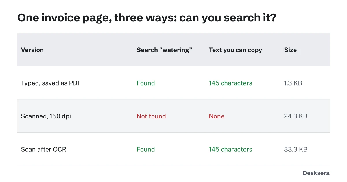 Searchable vs scanned PDF: search and copy results for a typed PDF, a scan and the scan after OCR
